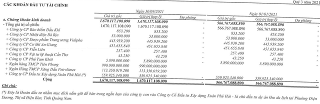 Bamboo Capital (BCG): Lãi quý 3 đạt 218 tỷ đồng, tổng nợ phải trả tăng mạnh lên 29.000 tỷ đồng, rót 1.100 vào cổ phiếu TPB và PGB - Ảnh 2.