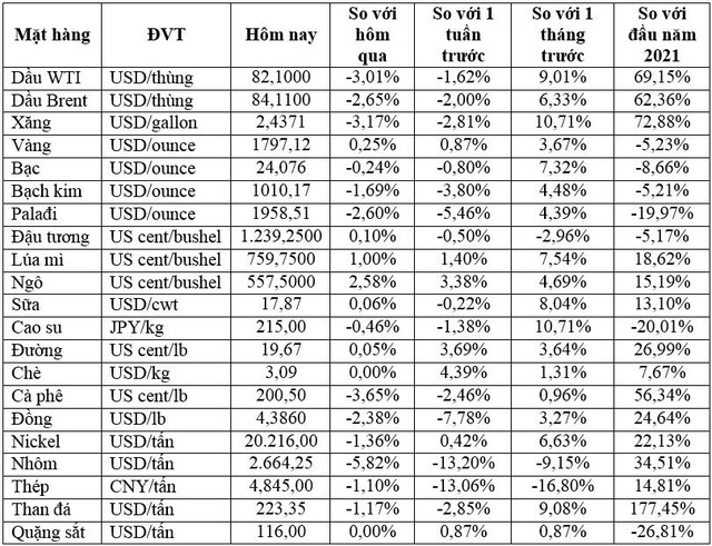 Thị trường ngày 28/10: Giá vàng tăng, dầu giảm hơn 2%, nhôm, thép, cà phê đồng loạt giảm mạnh - Ảnh 1.