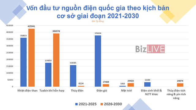 nguồn điện nào sẽ chiếm ưu thế tại việt nam trong 10-20 năm tới? - Ảnh 2.