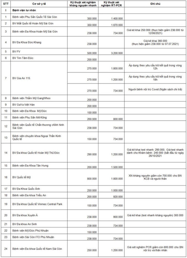  TP HCM chính thức công khai chi phí xét nghiệm Covid-19  - Ảnh 3.