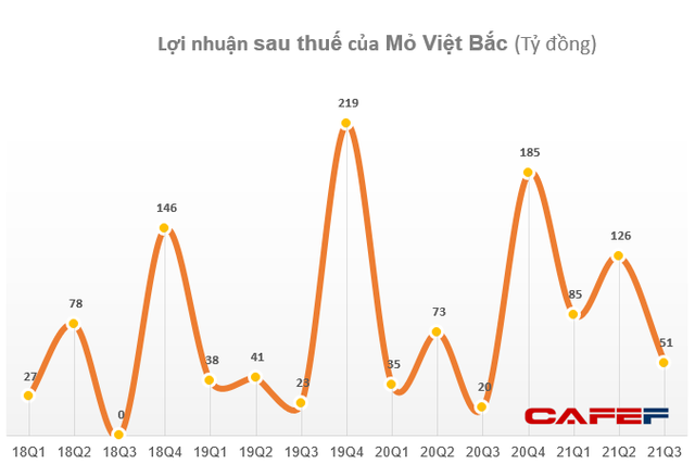 Mỏ Việt Bắc (MVB) báo lãi 279 tỷ đồng trong 9 tháng, hơn gấp đôi cùng kỳ năm ngoái - Ảnh 1.