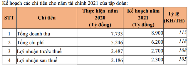 Becamex (BCM): Kế hoạch lãi sau thuế 2.300 tỷ đồng năm 2021, mở rộng kinh doanh sang mảng kho bãi và vận tải đường thủy - Ảnh 2.