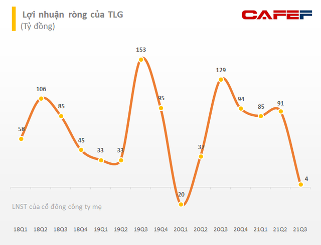 Trường học đóng cửa kéo dài, Thiên Long Group (TLG) báo lãi ròng quý 3 vỏn vẹn 4 tỷ đồng, giảm 97% so với cùng kỳ - Ảnh 2.