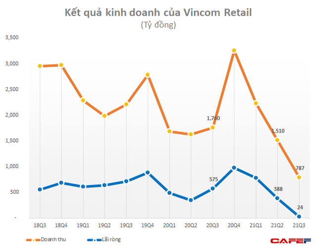 Hỗ trợ hơn 900 tỷ đồng cho khách thuế, lãi ròng quý 3 của Vincom Retail giảm xuống còn 24 tỷ đồng - Ảnh 1.