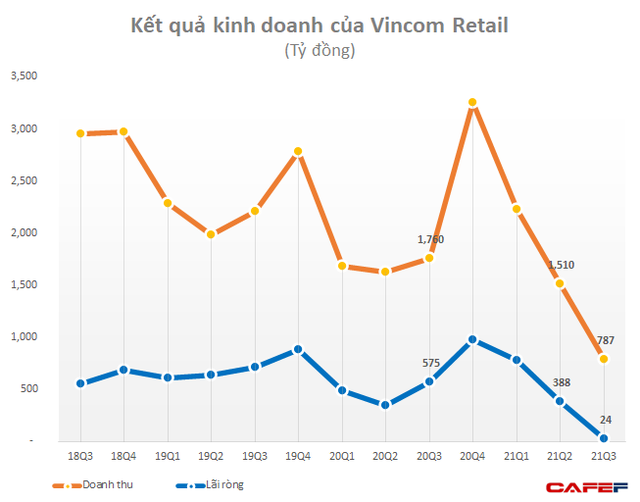 [Cập nhật mùa BCTC quý 3] Thêm VinHomes, Vincom Retail, TGDD và loạt doanh nghiệp lớn công bố - Ảnh 2.