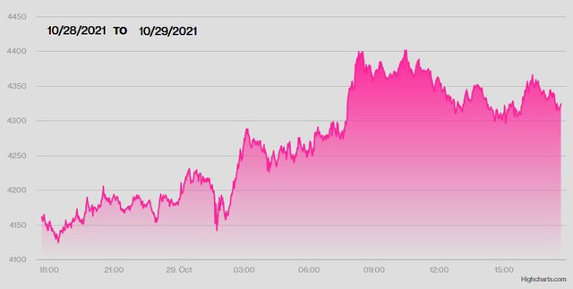 Tiền điện tử Ether lập kỷ lục cao nhất trong lịch sử, Shiba Inu tăng giá điên cuồng - Ảnh 2.