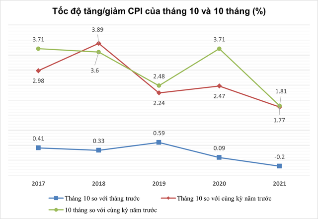 CPI tháng 10 giảm 0,2%, lạm phát cơ bản ở mức thấp nhất kể từ năm 2011 - Ảnh 1.