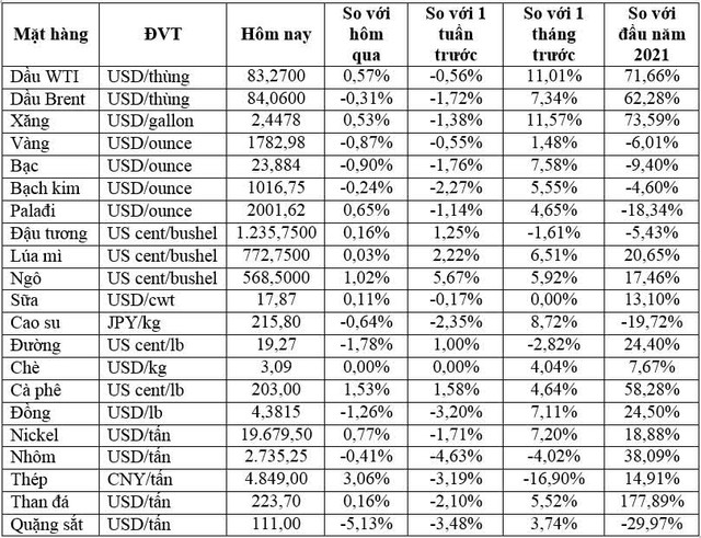 Thị trường ngày 30/10: Giá dầu phục hồi, cao su tăng 5 tuần liên tiếp, vàng giảm 1% - Ảnh 1.