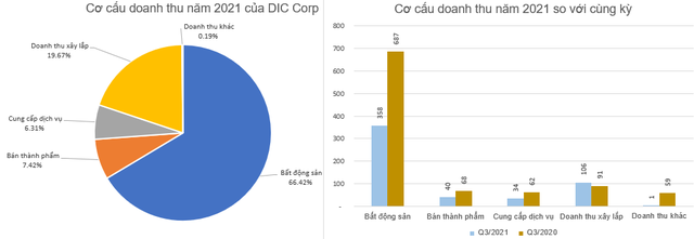 DIC Corp (DIG) công bố lợi nhuận quý 3 giảm 44% so với cùng kỳ, giá cổ phiếu vẫn liên tục phá đỉnh - Ảnh 1.