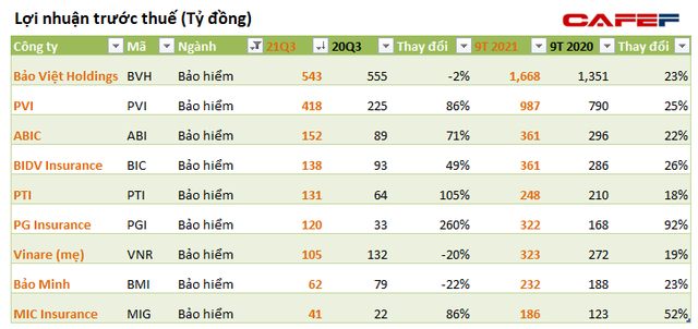 Hàng loạt doanh nghiệp bảo hiểm báo lãi tăng trưởng 2 chữ số trong quý 3, thậm chí gấp gần 4 lần so với cùng kỳ - Ảnh 1.