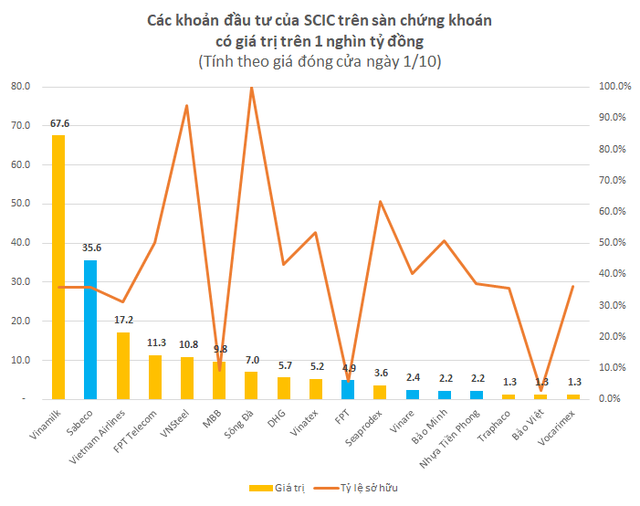 Nhà nước dự thu 15.000 - 20.000 tỷ từ thoái vốn Sabeco, FPT, Bảo Minh... - Ảnh 1.