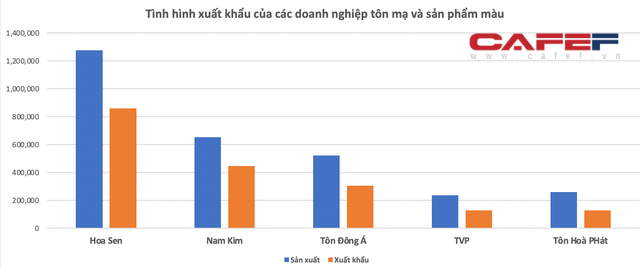 Tôn Hòa Phát xuất khẩu gần 50.000 tấn trong tháng 9, cao nhất từ trước đến nay - Ảnh 1.