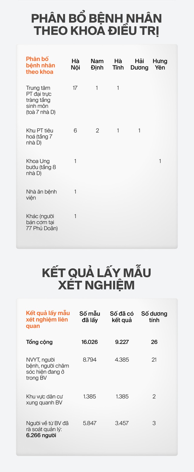 INFOGRAPHIC toàn cảnh chuỗi lây nhiễm BV Việt Đức: 4 ngày, 33 ca Covid-19 tại Hà Nội và 4 tỉnh thành khác - Ảnh 3.