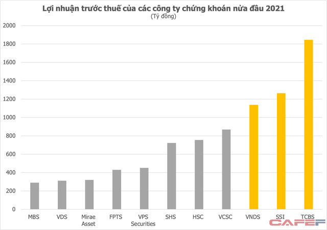 Nhập cuộc chậm nhưng lãi vượt cả SSI, Bản Việt nhờ “cơn sóng thần” trái phiếu, TCBS sẽ tăng tốc trong cuộc đua thị phần môi giới cổ phiếu? - Ảnh 1.