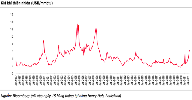 SSI Research: Giá khí vượt đỉnh 12 năm và còn tăng đến quý 4/2021, song nhóm cổ phiếu khí GAS, PGD, CNG…đã không còn nhiều động lực - Ảnh 1.