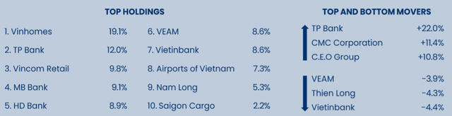 Pyn Elite Fund bán mạnh chứng chỉ Diamond ETF, hiệu suất danh mục vượt trội thị trường trong tháng 9 - Ảnh 1.