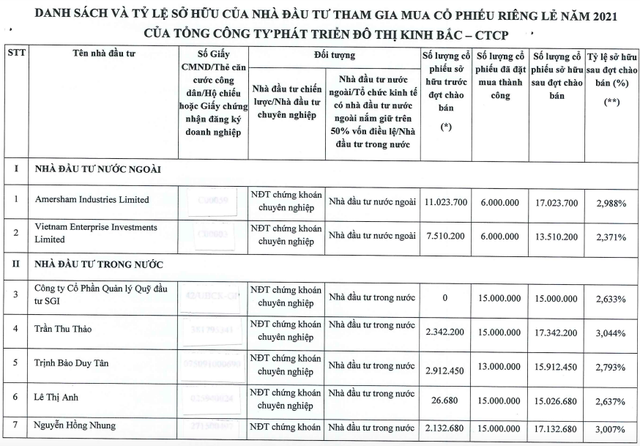 Kinh Bắc (KBC): 5 cá nhân và 2 tổ chức tham gia đợt phát hành tăng vốn, riêng Dragon Capital mua thêm 12 triệu cổ phiếu - Ảnh 1.