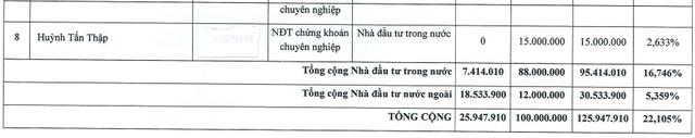 Kinh Bắc (KBC): 5 cá nhân và 2 tổ chức tham gia đợt phát hành tăng vốn, riêng Dragon Capital mua thêm 12 triệu cổ phiếu - Ảnh 2.