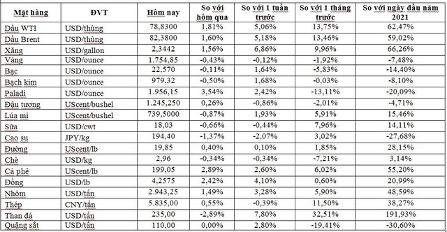 Thị trường ngày 8/10: Giá dầu tăng trở lại, vàng và cao su quay đầu giảm - Ảnh 1.