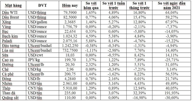 Thị trường ngày 9/10: Giá dầu, vàng, kim loại công nghiệp đồng loạt tăng, quặng sắt cao nhất 1 tháng  - Ảnh 1.