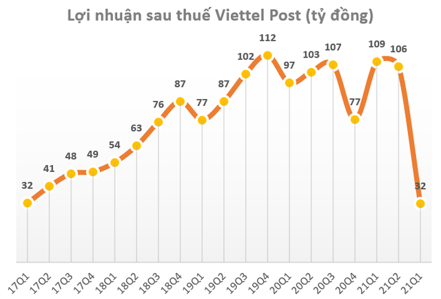Ảnh hưởng giãn cách xã hội, Viettel Post báo lãi quý 3 giảm 70%, xuống mức thấp nhất trong vòng 5 năm - Ảnh 1.