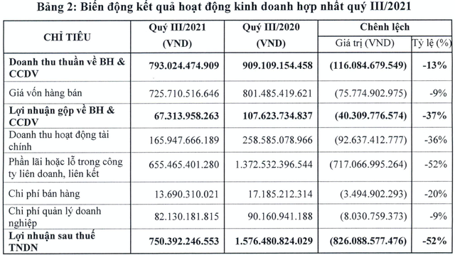 Doanh số bán xe Honda, Toyota, Ford Vietnam giảm sâu, thổi bay hơn 800 tỷ lợi nhuận quý 3 của VEAM - Ảnh 1.