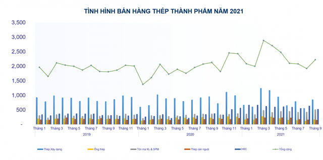 Ngành thép: Duy nhất Hoà Phát tiếp tục thăng hoa lợi nhuận quý 3 bất chấp COVID, các ông lớn khác từ Hoa Sen, Nam Kim, SMC... đều đứt chuỗi tăng liên tục kể từ đầu năm 2020 - Ảnh 3.