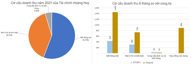 Tài chính Hoàng Huy (TCH): Lợi nhuận quý 2 giảm 66% so với cùng kỳ do không nhận lãi từ liên doanh liên kết và các dự án bất động sản chưa đến thời điểm bàn giao - Ảnh 2.