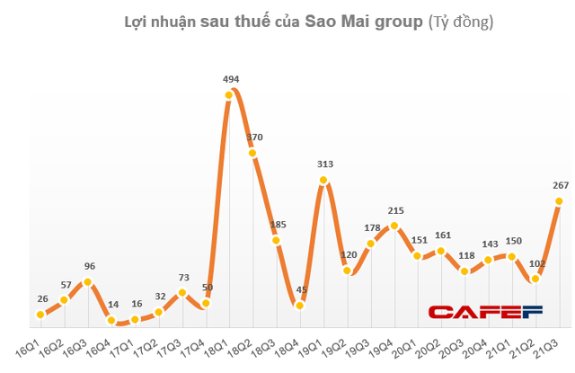 Sao Mai Group (ASM) báo lãi sau thuế 525 tỷ đồng sau 9 tháng, tăng 22% so với cùng kỳ 2020 - Ảnh 2.