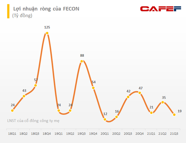 FECON (FCN) chốt quyền chi trả cổ tức năm 2020 bằng tiền, dự chi khoảng 38 tỷ đồng - Ảnh 1.