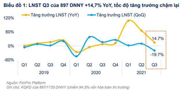 Lợi nhuận quý 3 của các doanh nghiệp niêm yết tụt dốc 20% so với quý 2, triển vọng năm 2021 đã phản ánh hầu hết vào giá cổ phiếu - Ảnh 1.