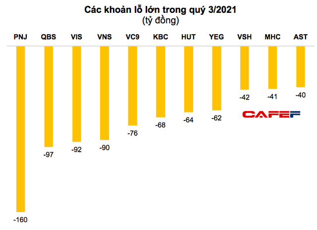 Lộ diện những khoản lỗ lớn nhất quý 3 - Ảnh 2.