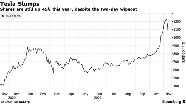 Sóng gió lại tìm đến Tesla: Gần 200 tỷ USD bị quét sạch trong 2 ngày, Elon Musk chưa kịp bán cổ phiếu đã mất 50 tỷ USD  - Ảnh 1.