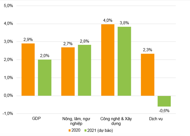 VNDIRECT: Quy mô giải ngân của các gói hỗ trợ của Việt Nam chỉ 2,85% GDP, trong khi Nhật Bản 56,1%, Mỹ 26,5%, Trung Quốc 4,7%... - Ảnh 5.