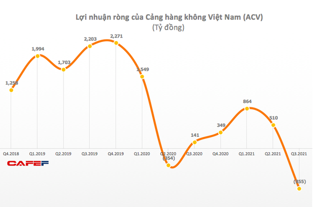 Lộ diện những khoản lỗ lớn nhất quý 3 - Ảnh 1.