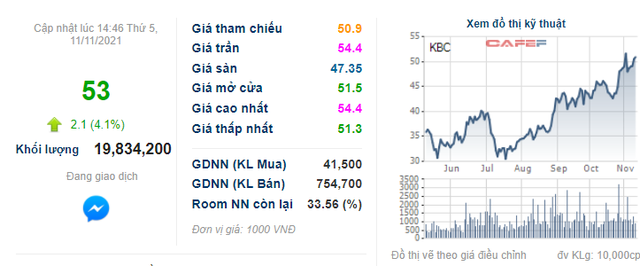 Dragon Capital trở thành cổ đông lớn của KBC - Ảnh 2.