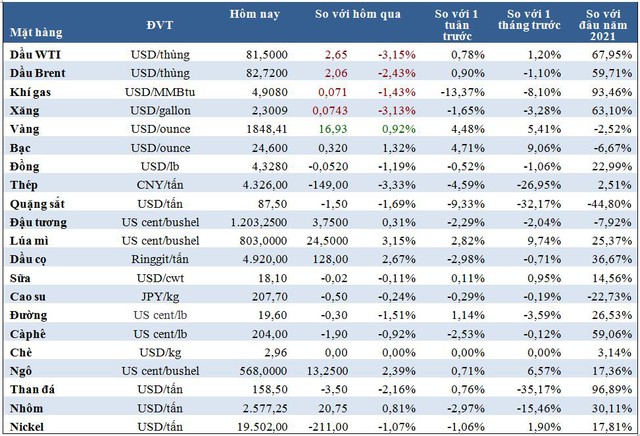 Thị trường ngày 11/11: Giá vàng đạt đỉnh 5 tháng, dầu và đồng cùng giảm, quặng sắt chạm đáy một năm - Ảnh 1.