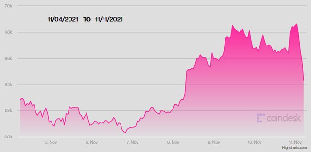 Bitcoin gần chạm 70.000 USD do lạm phát bùng nổ - Ảnh 2.