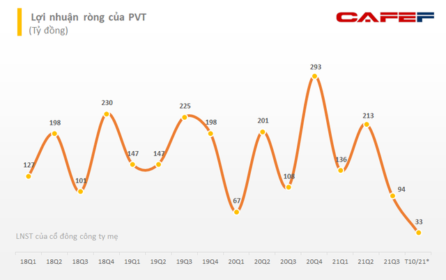 PVTrans (PVT) báo lãi 10 tháng đạt hơn 800 tỷ đồng, vượt 60% kế hoạch, giá cổ phiếu phá đỉnh 13 năm - Ảnh 1.