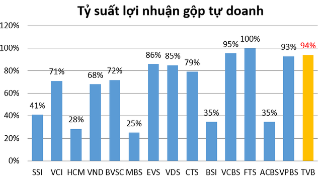 Chứng khoán Trí Việt (TVB) điều chỉnh kế hoạch lợi nhuận năm 2021 tăng gấp 3 lần, lên kế hoạch chào bán 30% cổ phần cho nhà đầu tư chiến lược - Ảnh 3.