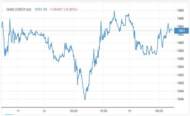 Đô la Mỹ và Bitcoin ngày 15/11 tăng, vàng giảm, thị trường chờ đợi dữ liệu bán lẻ của Mỹ. - Ảnh 2.