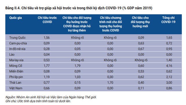 WB: Tổng chi cho trợ giúp xã hội của Việt Nam trong đại dịch ở mức 0,86% GDP - Ảnh 2.