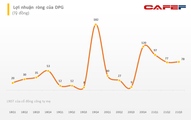 Thị giá gấp 4 lần kể từ đầu năm, Đạt Phương đem 19 triệu cổ phiếu DPG đảm bảo phát hành 300 tỷ đồng trái phiếu - Ảnh 3.