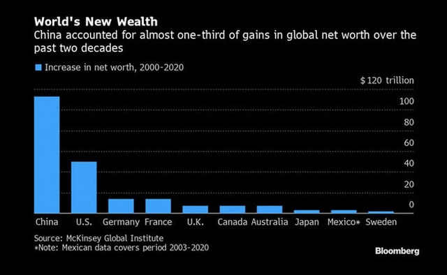 Trung Quốc soán ngôi vị giàu nhất thế giới của Mỹ - Ảnh 1.