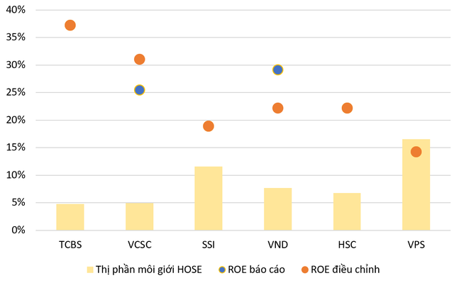 Những điều thú vị đằng sau mức lợi nhuận nghìn tỷ của các công ty chứng khoán top đầu - Ảnh 3.