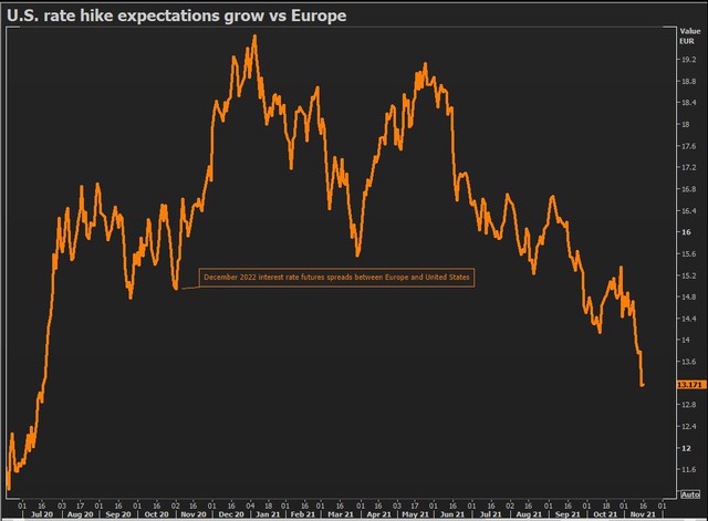Đồng euro như “con dao rơi” do chủ trương lãi suất êm dịu của ECB - Ảnh 3.