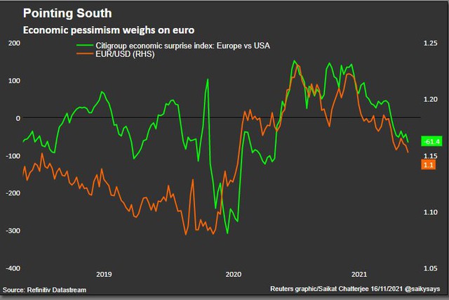 Đồng euro như “con dao rơi” do chủ trương lãi suất êm dịu của ECB - Ảnh 4.
