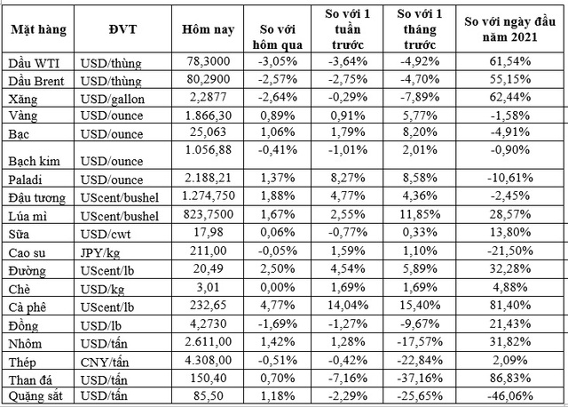 Thị trường ngày 18/11: Giá dầu thấp nhất 6 tuần, vàng, thép và cao su đồng loạt tăng - Ảnh 1.