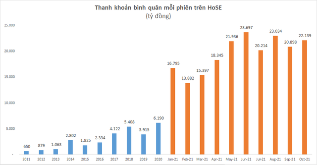 Thanh khoản lập kỷ lục mọi thời đại trong phiên thị trường giảm hơn 17 điểm, giá trị giao dịch vượt ngưỡng 56.300 tỷ đồng - Ảnh 1.