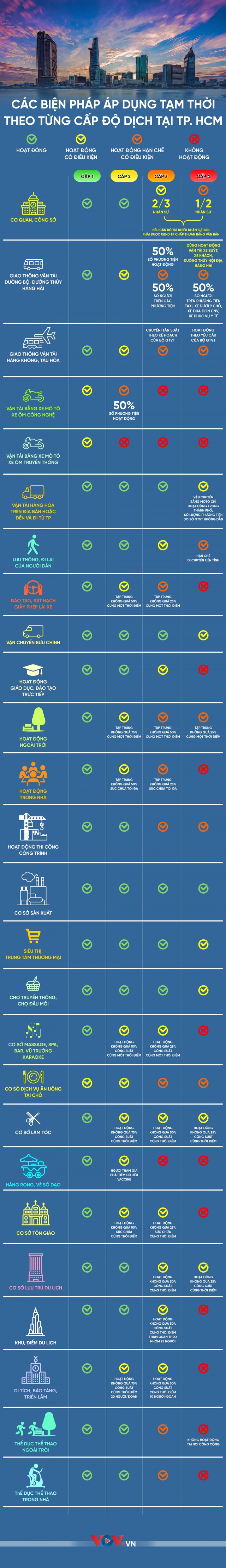 Các biện pháp áp dụng tạm thời theo từng cấp độ dịch tại TP.HCM - Ảnh 1.